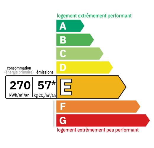 D.P.E : E (270)